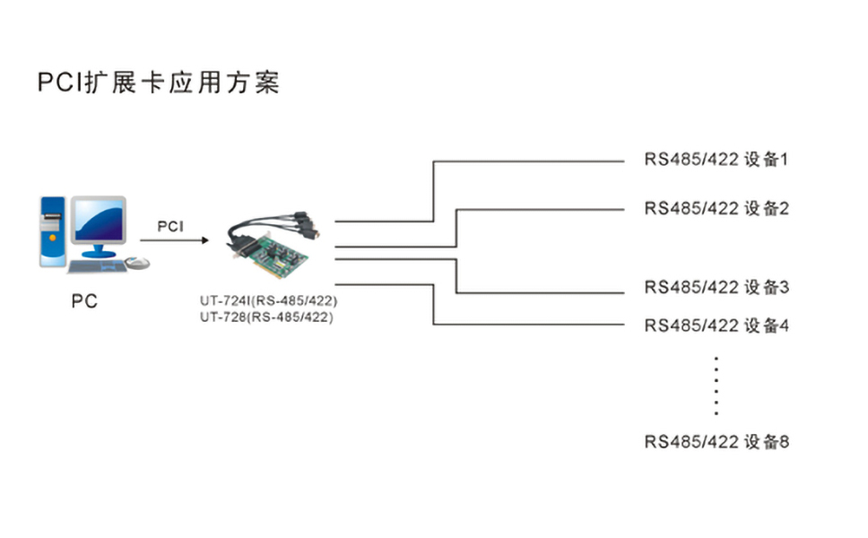 PCI擴展卡應(yīng)用方案.jpg